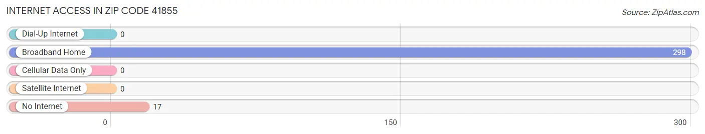 Internet Access in Zip Code 41855
