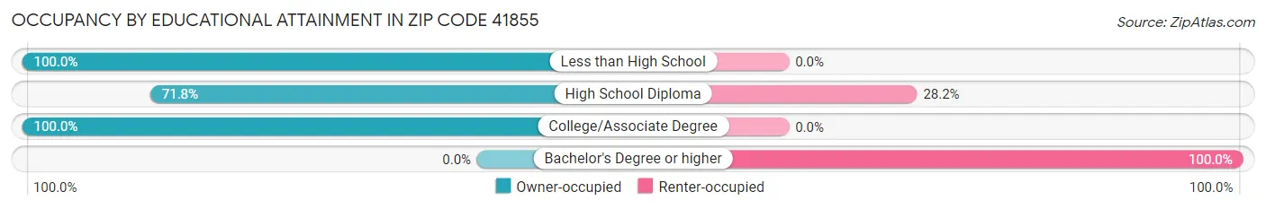 Occupancy by Educational Attainment in Zip Code 41855