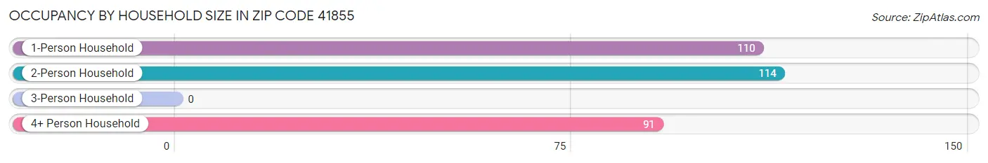 Occupancy by Household Size in Zip Code 41855