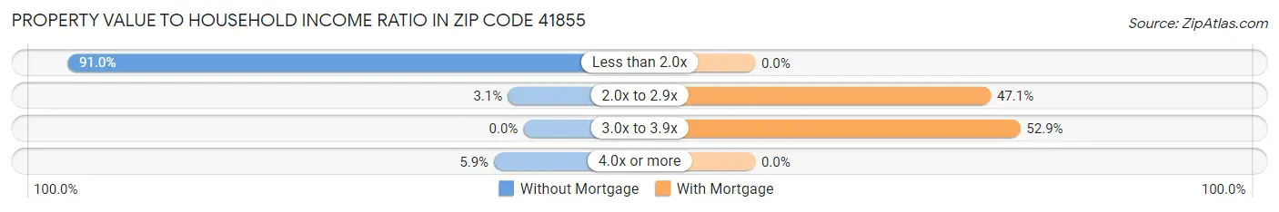 Property Value to Household Income Ratio in Zip Code 41855
