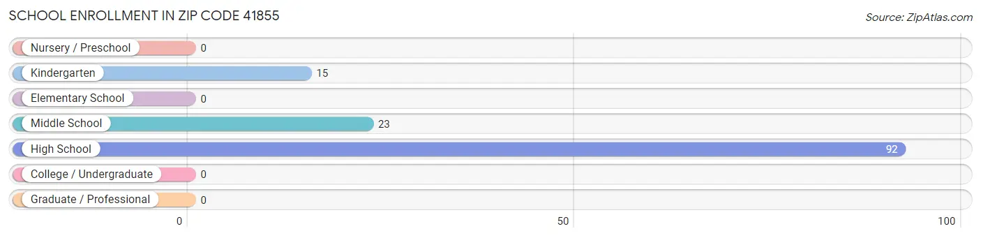 School Enrollment in Zip Code 41855