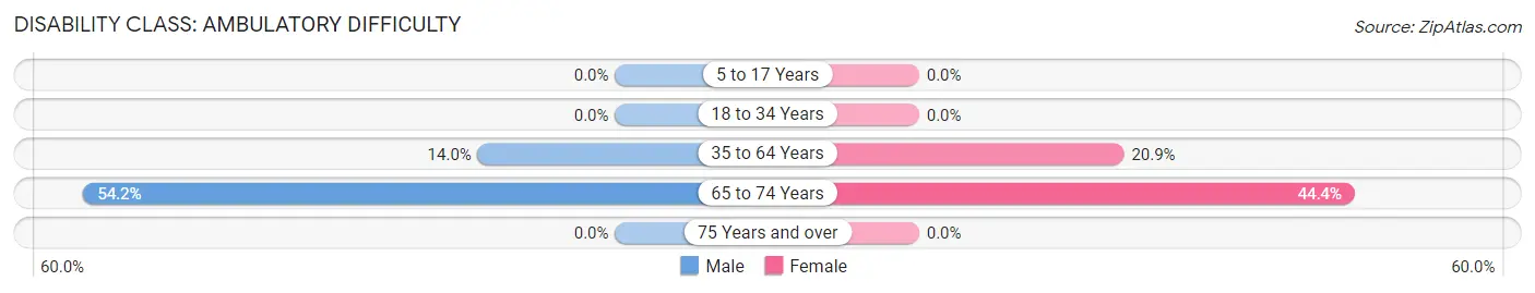 Disability in Zip Code 41859: <span>Ambulatory Difficulty</span>