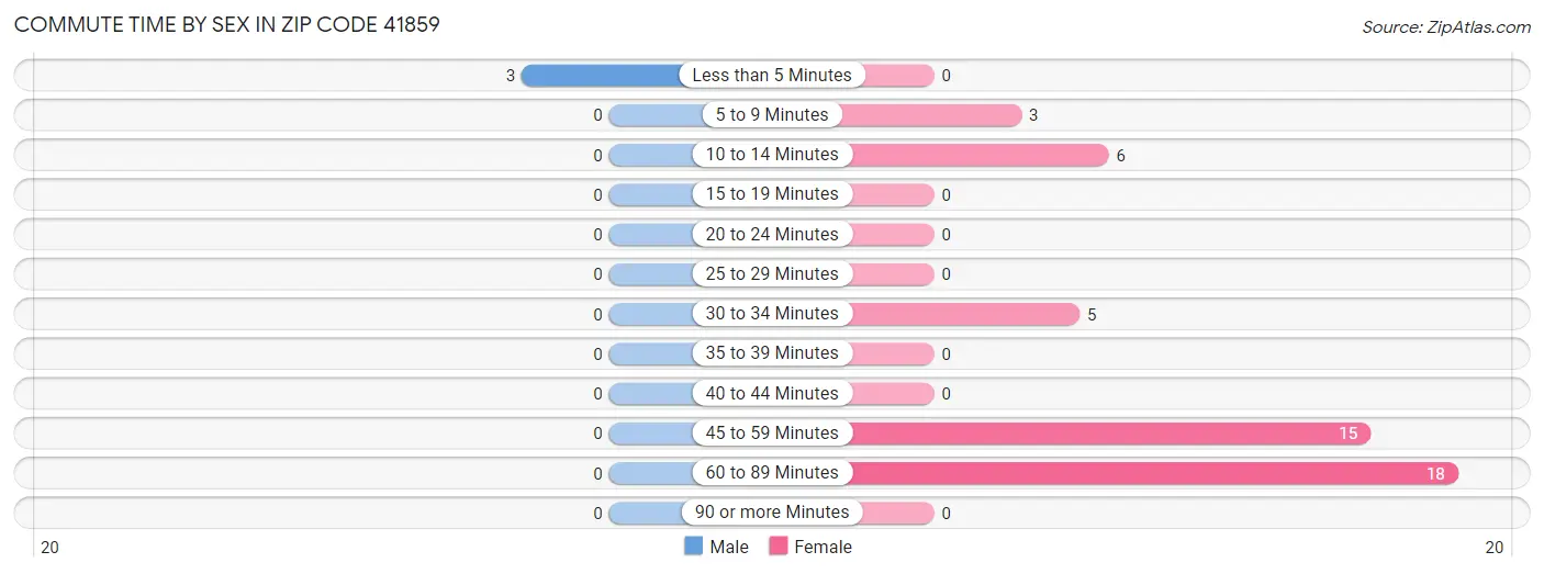 Commute Time by Sex in Zip Code 41859