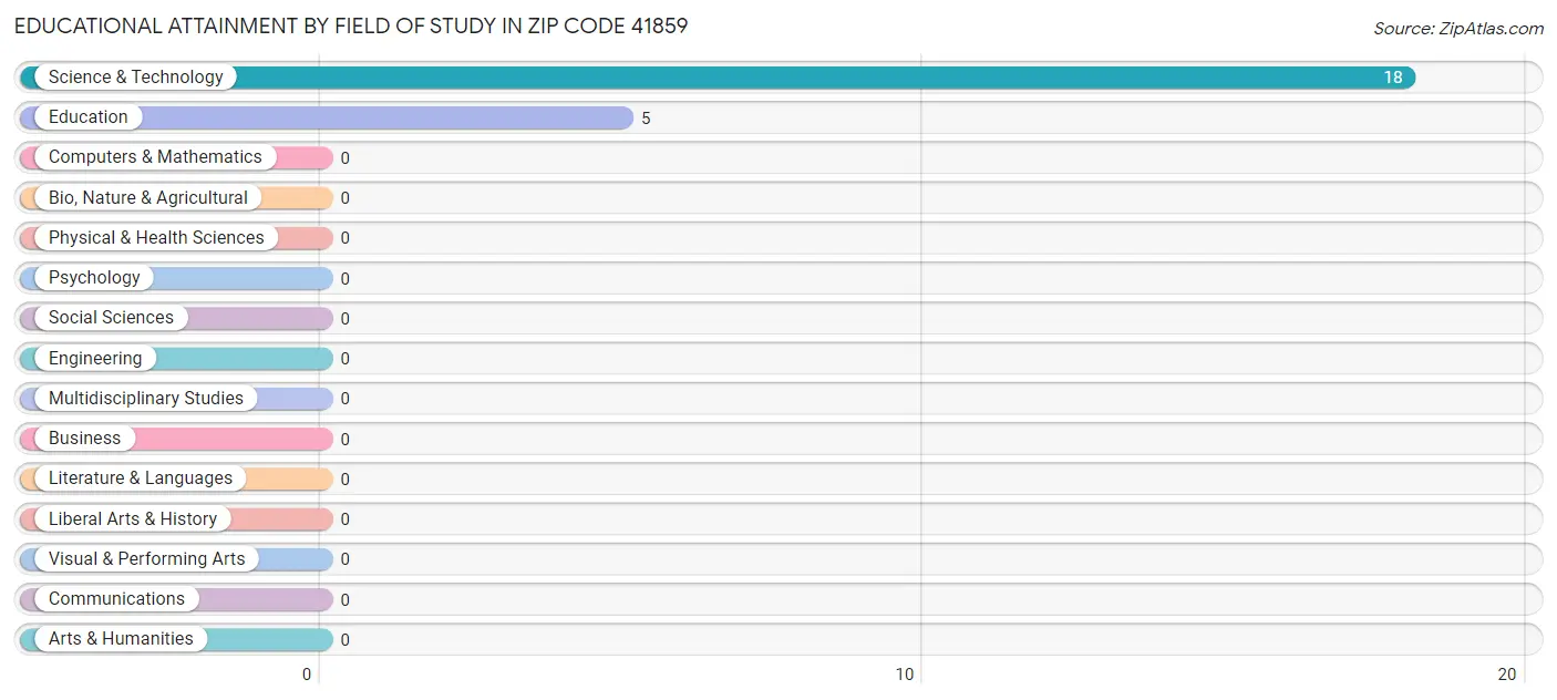 Educational Attainment by Field of Study in Zip Code 41859