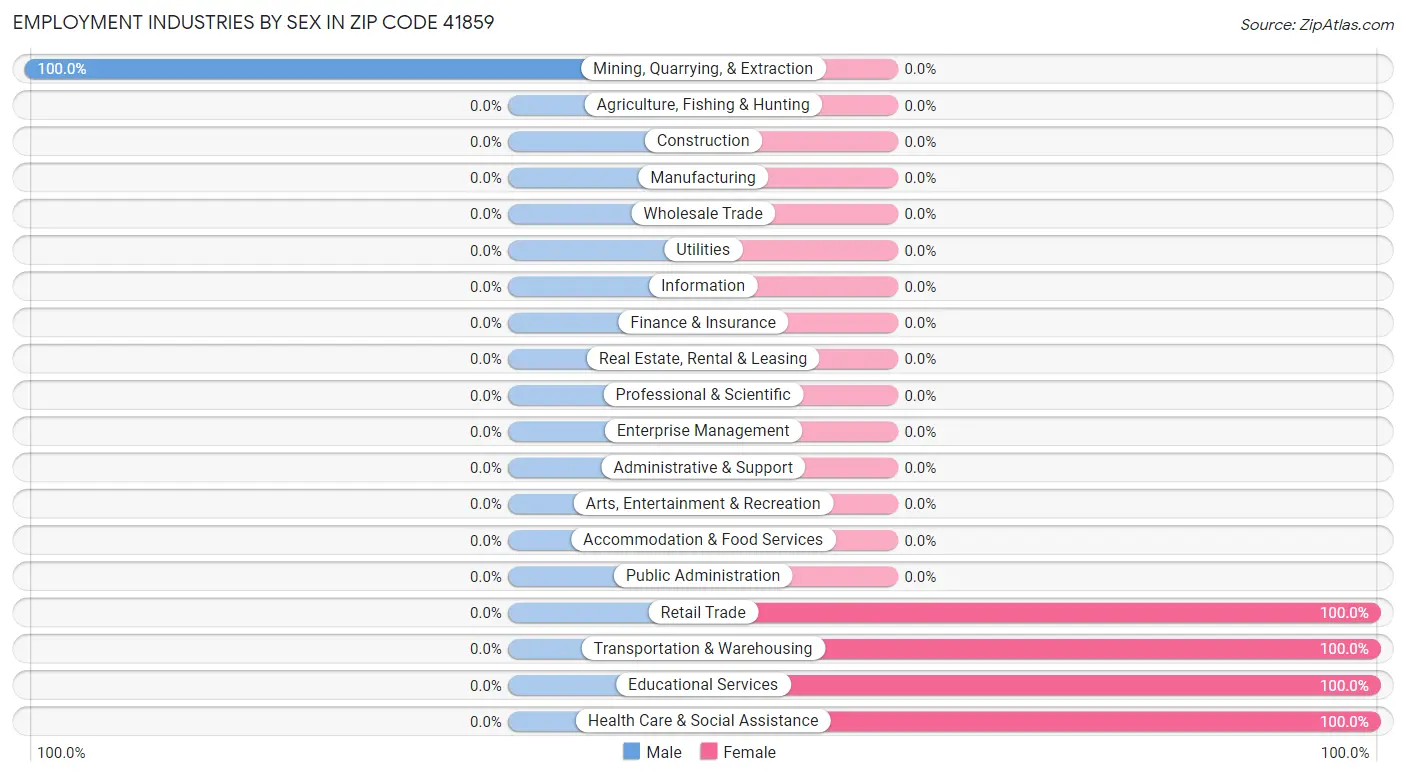 Employment Industries by Sex in Zip Code 41859