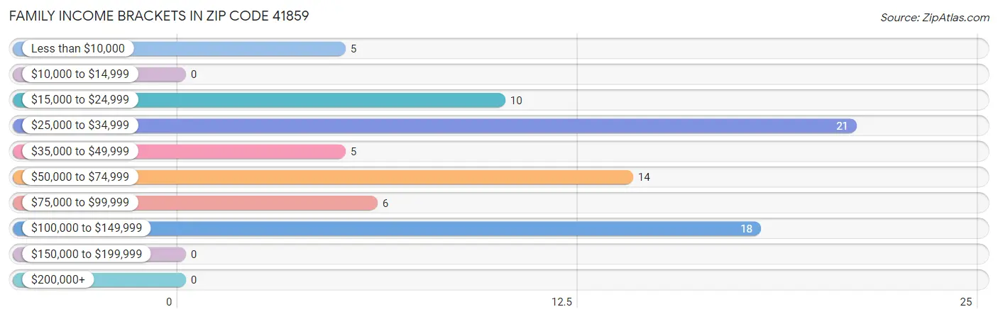 Family Income Brackets in Zip Code 41859