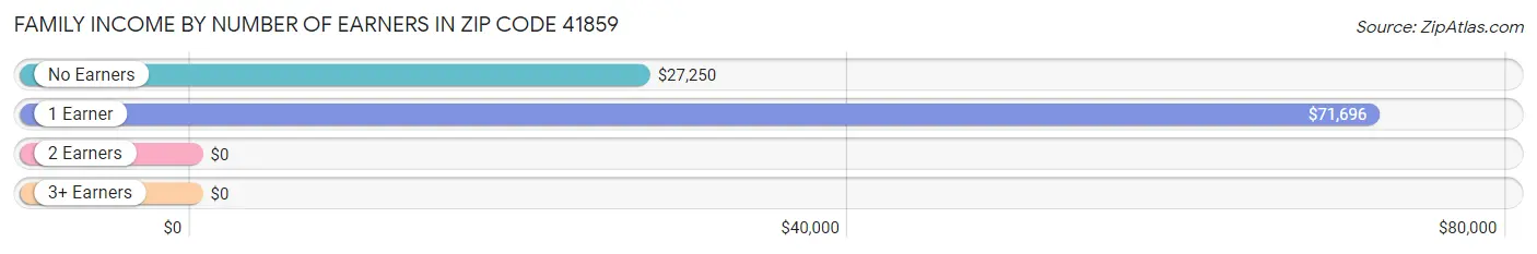 Family Income by Number of Earners in Zip Code 41859