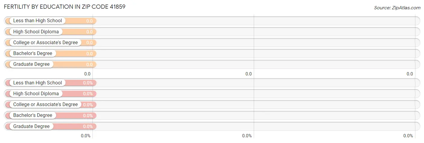 Female Fertility by Education Attainment in Zip Code 41859