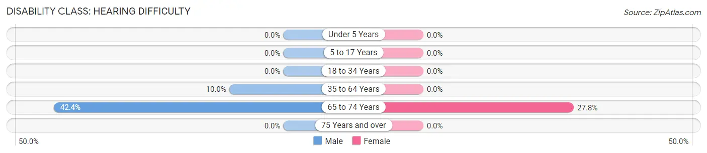 Disability in Zip Code 41859: <span>Hearing Difficulty</span>