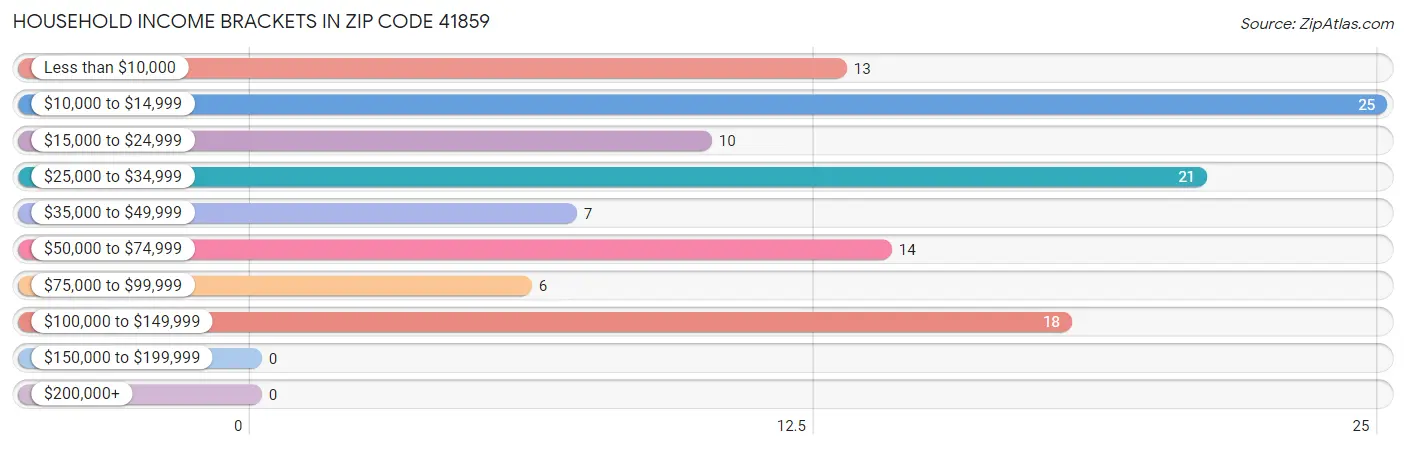 Household Income Brackets in Zip Code 41859