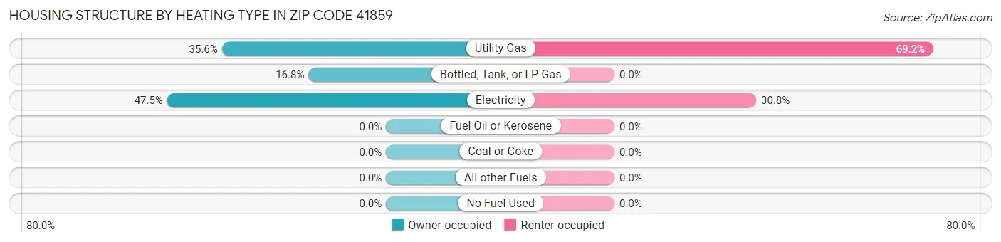 Housing Structure by Heating Type in Zip Code 41859