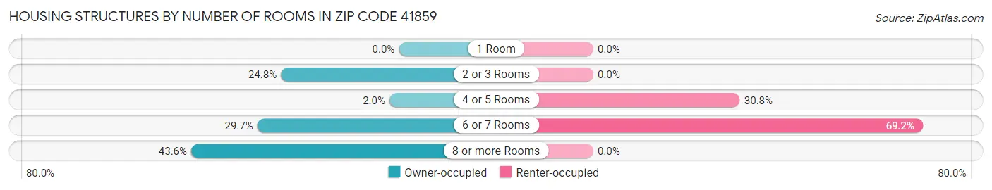 Housing Structures by Number of Rooms in Zip Code 41859