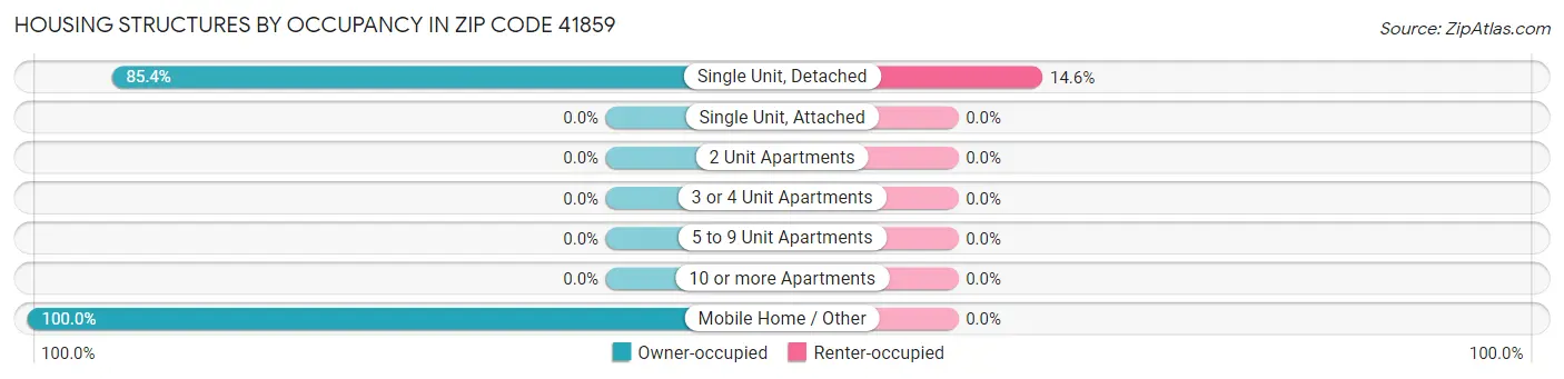 Housing Structures by Occupancy in Zip Code 41859