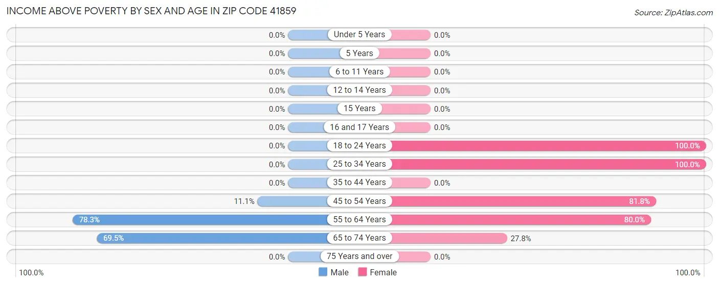 Income Above Poverty by Sex and Age in Zip Code 41859