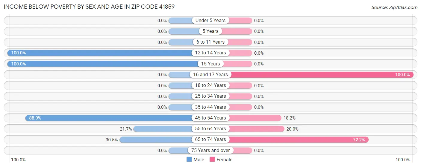 Income Below Poverty by Sex and Age in Zip Code 41859