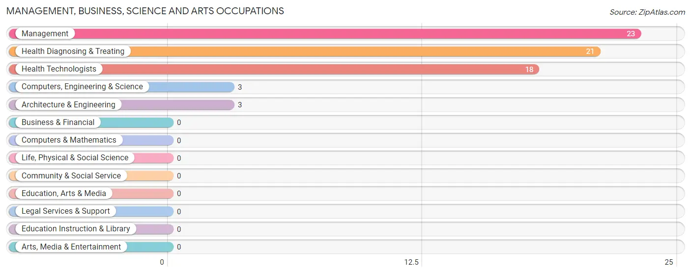 Management, Business, Science and Arts Occupations in Zip Code 41859
