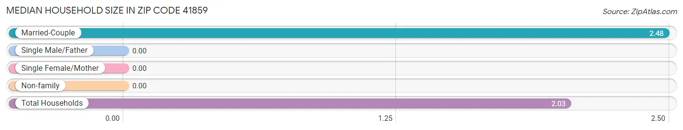 Median Household Size in Zip Code 41859