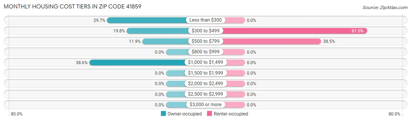 Monthly Housing Cost Tiers in Zip Code 41859