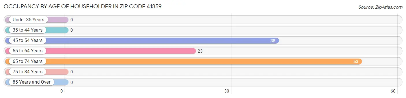 Occupancy by Age of Householder in Zip Code 41859