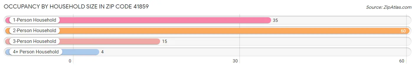 Occupancy by Household Size in Zip Code 41859