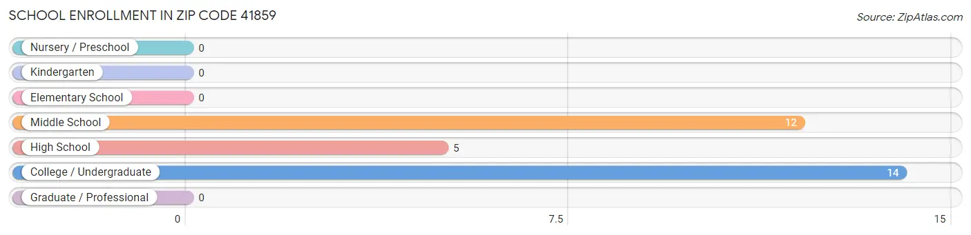 School Enrollment in Zip Code 41859