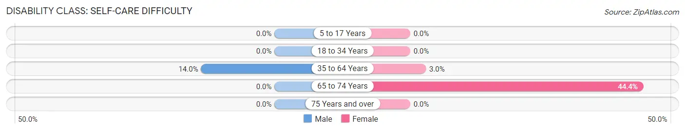 Disability in Zip Code 41859: <span>Self-Care Difficulty</span>