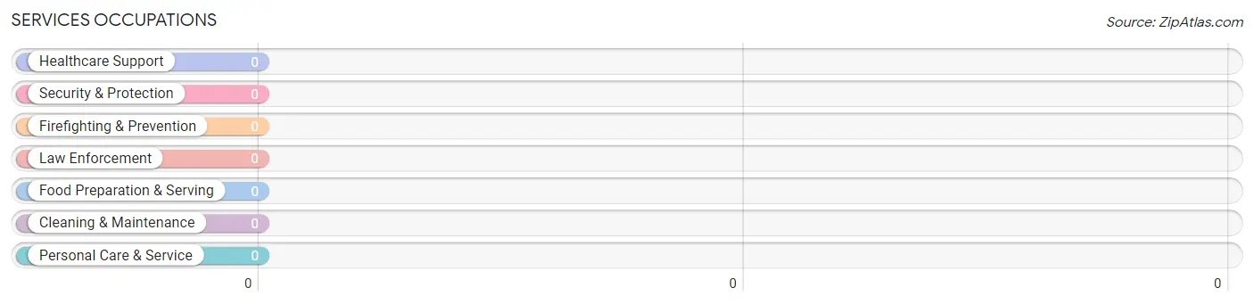 Services Occupations in Zip Code 41859