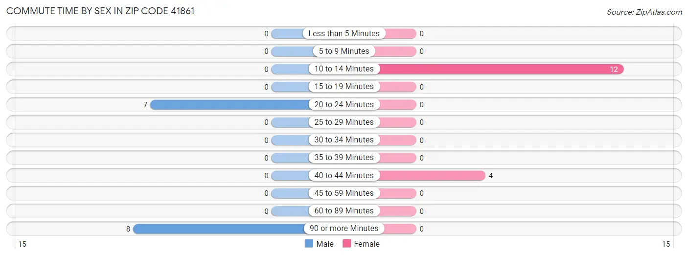 Commute Time by Sex in Zip Code 41861