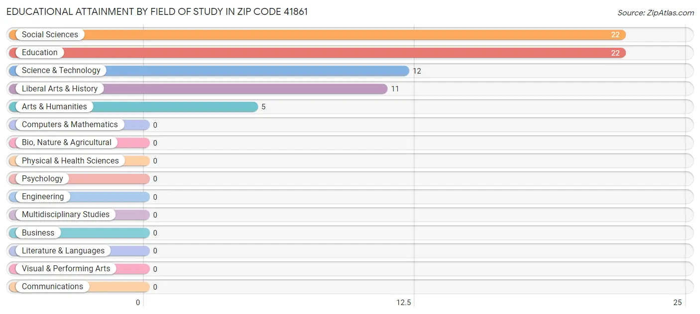 Educational Attainment by Field of Study in Zip Code 41861