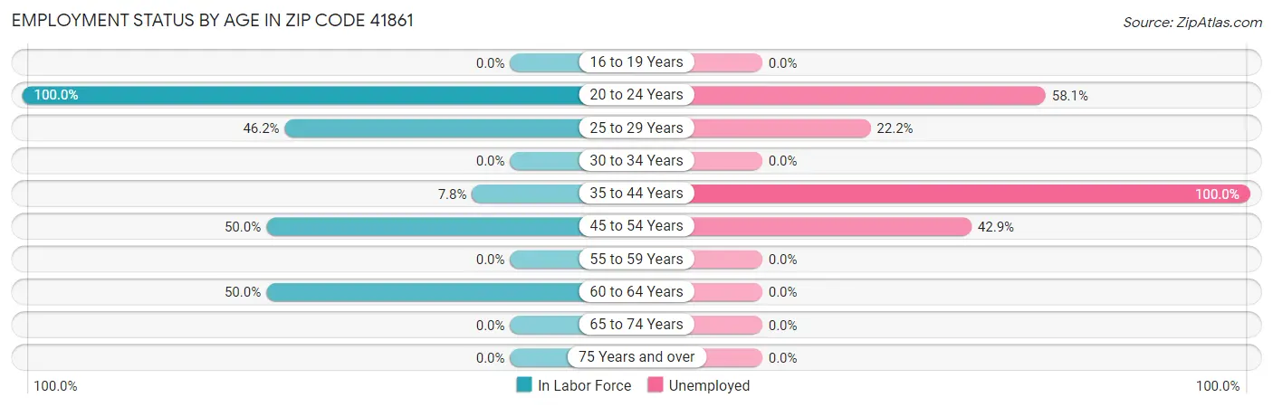 Employment Status by Age in Zip Code 41861