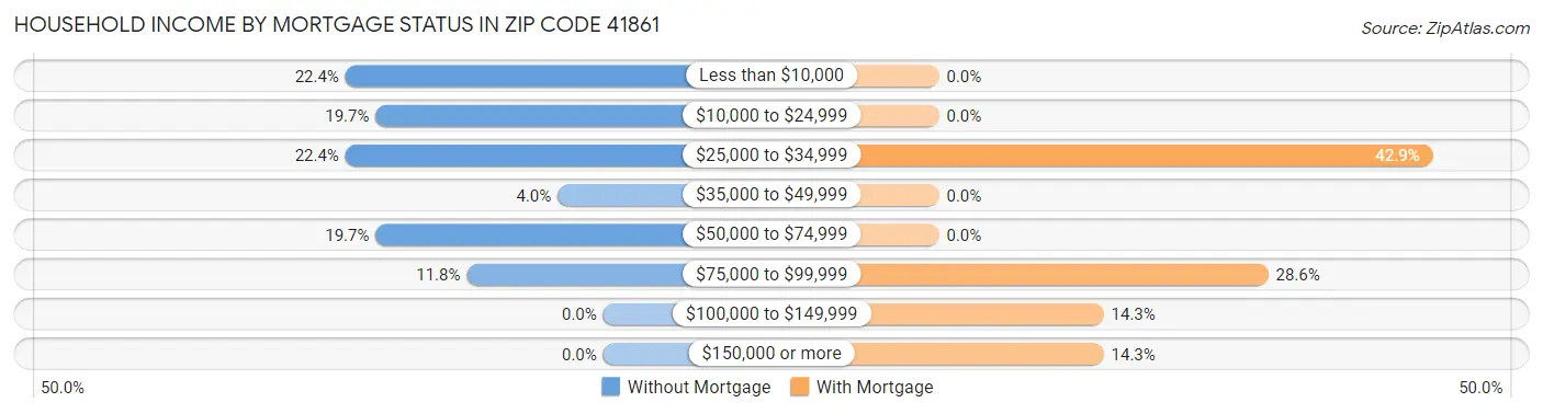 Household Income by Mortgage Status in Zip Code 41861