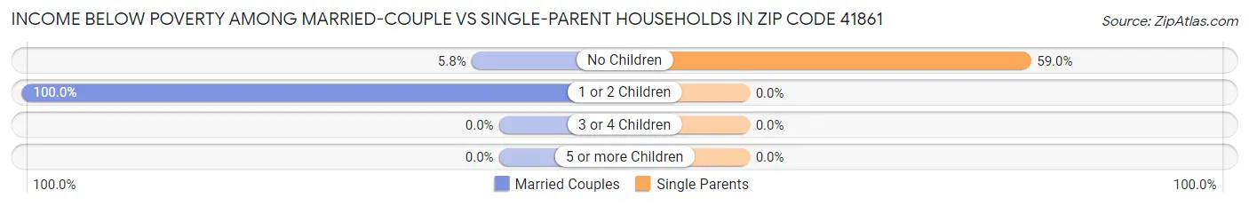 Income Below Poverty Among Married-Couple vs Single-Parent Households in Zip Code 41861