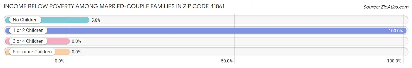 Income Below Poverty Among Married-Couple Families in Zip Code 41861