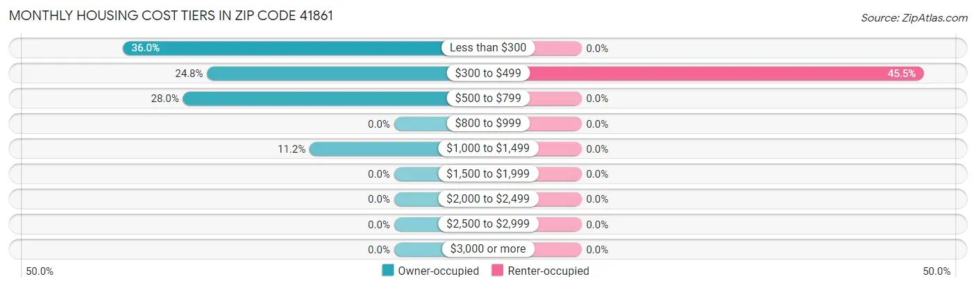 Monthly Housing Cost Tiers in Zip Code 41861