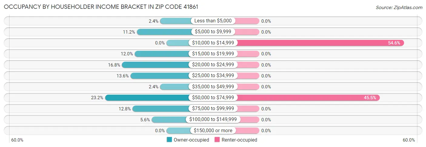Occupancy by Householder Income Bracket in Zip Code 41861
