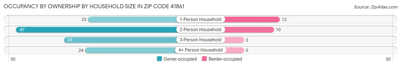 Occupancy by Ownership by Household Size in Zip Code 41861
