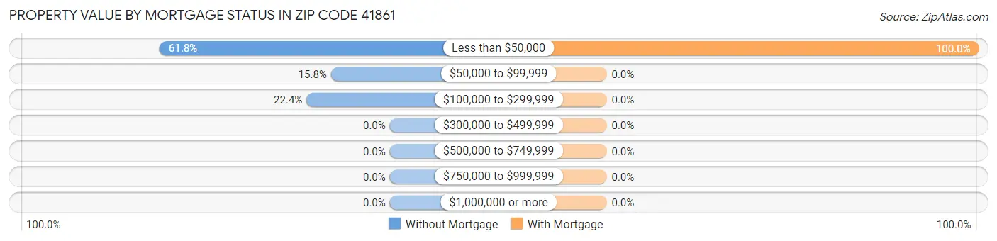 Property Value by Mortgage Status in Zip Code 41861