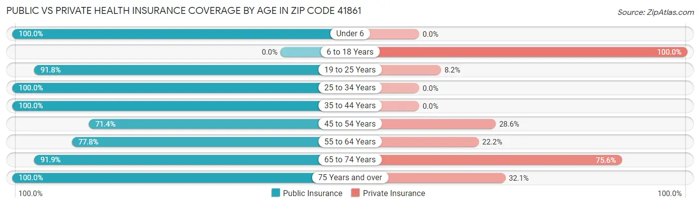 Public vs Private Health Insurance Coverage by Age in Zip Code 41861