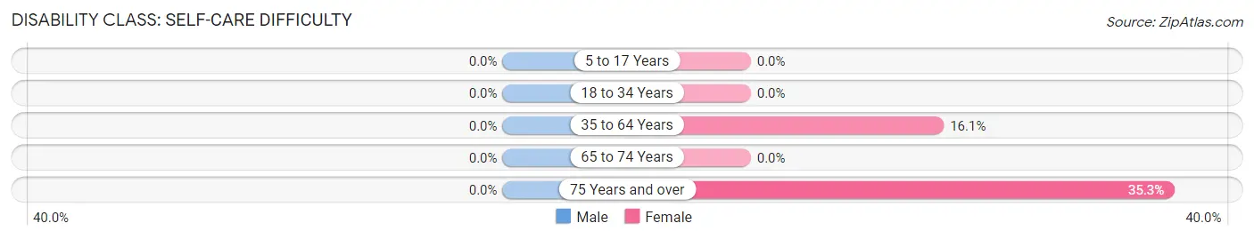 Disability in Zip Code 41861: <span>Self-Care Difficulty</span>