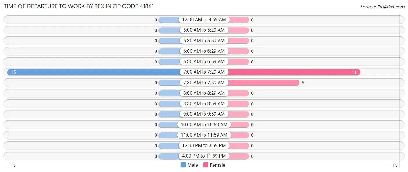Time of Departure to Work by Sex in Zip Code 41861
