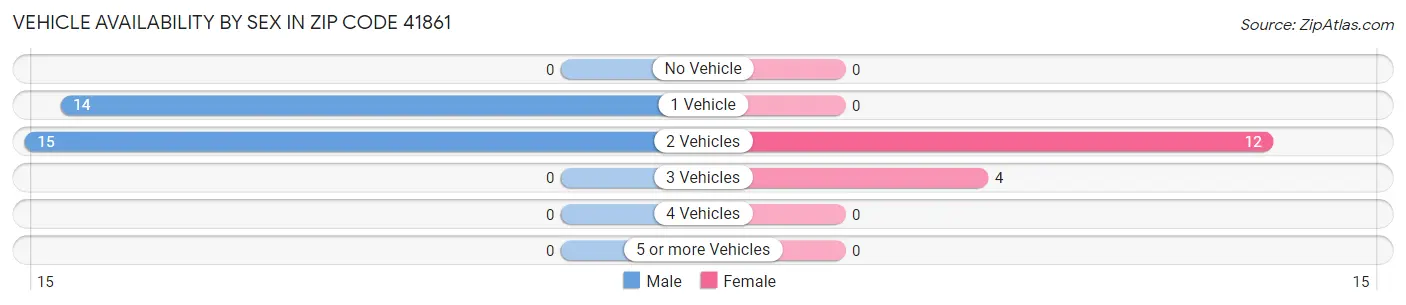 Vehicle Availability by Sex in Zip Code 41861