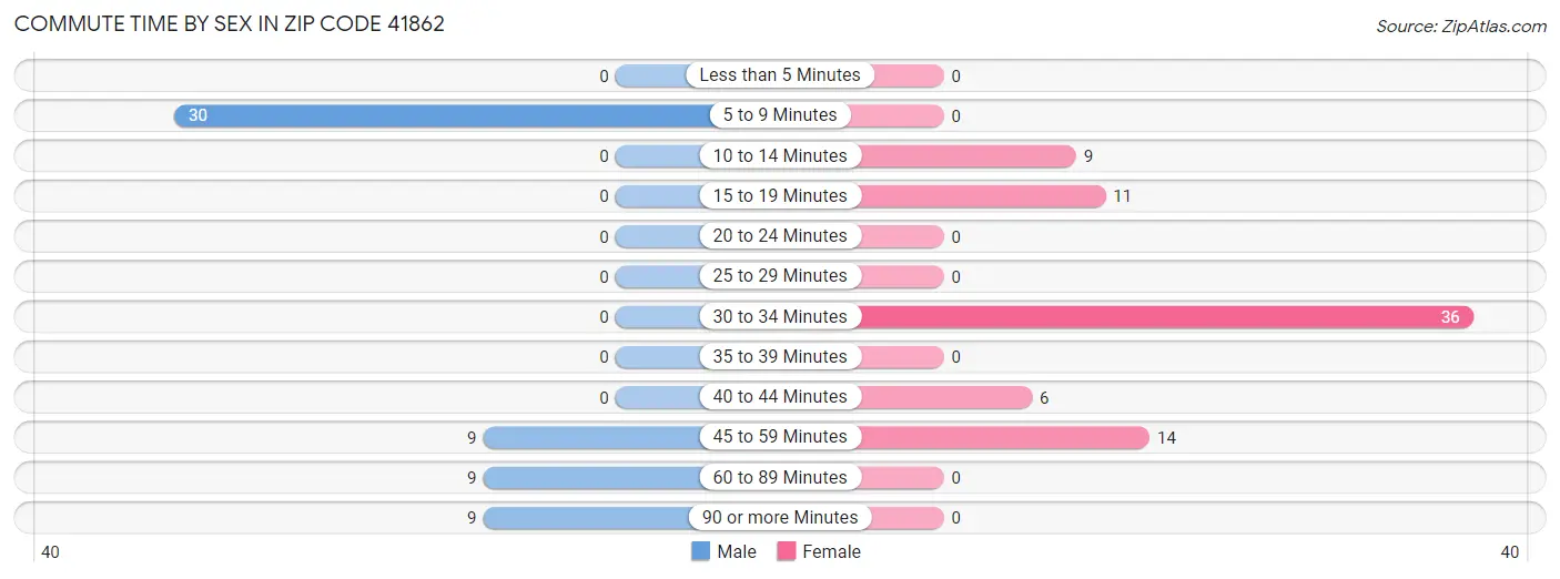 Commute Time by Sex in Zip Code 41862