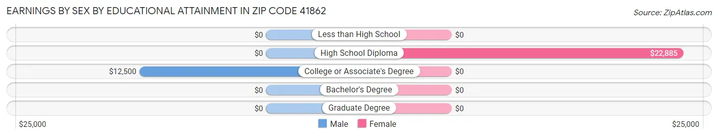Earnings by Sex by Educational Attainment in Zip Code 41862