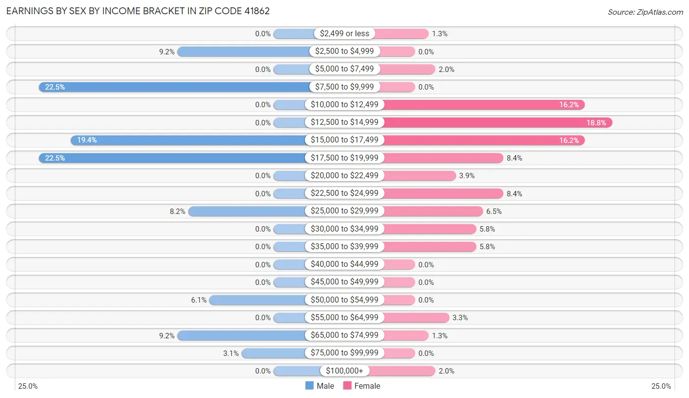 Earnings by Sex by Income Bracket in Zip Code 41862