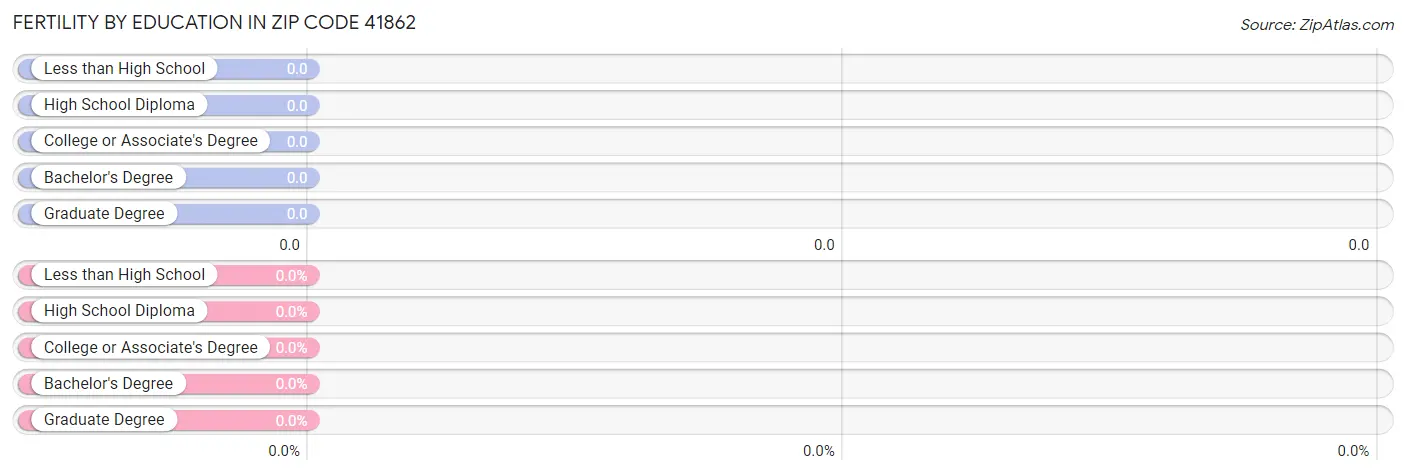 Female Fertility by Education Attainment in Zip Code 41862