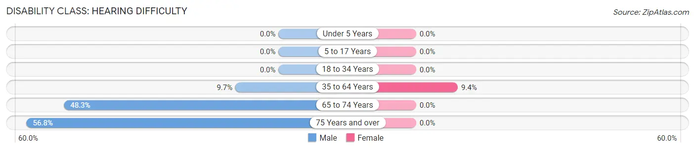 Disability in Zip Code 41862: <span>Hearing Difficulty</span>