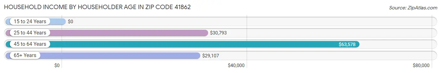 Household Income by Householder Age in Zip Code 41862