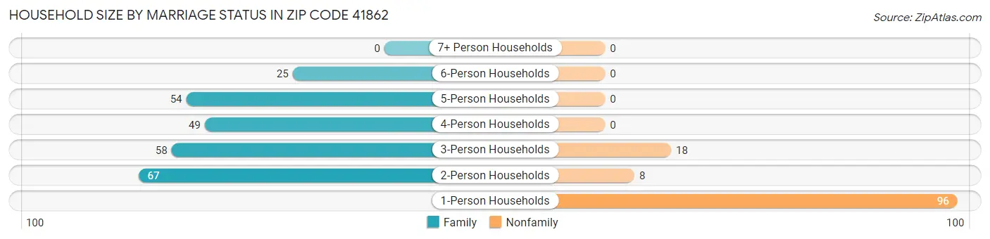 Household Size by Marriage Status in Zip Code 41862