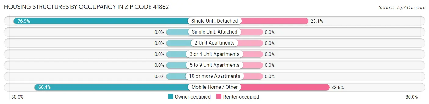 Housing Structures by Occupancy in Zip Code 41862