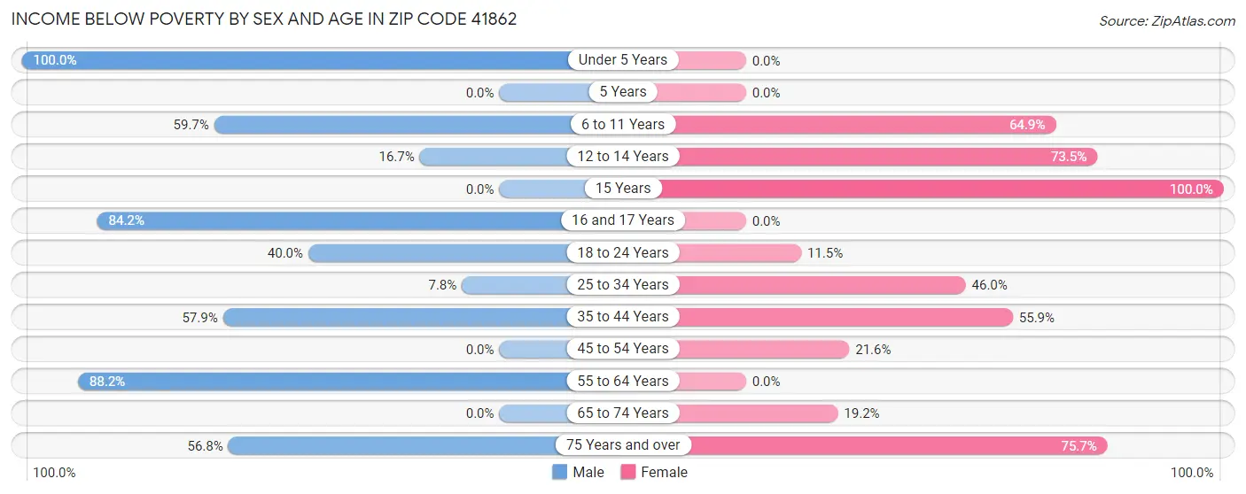Income Below Poverty by Sex and Age in Zip Code 41862